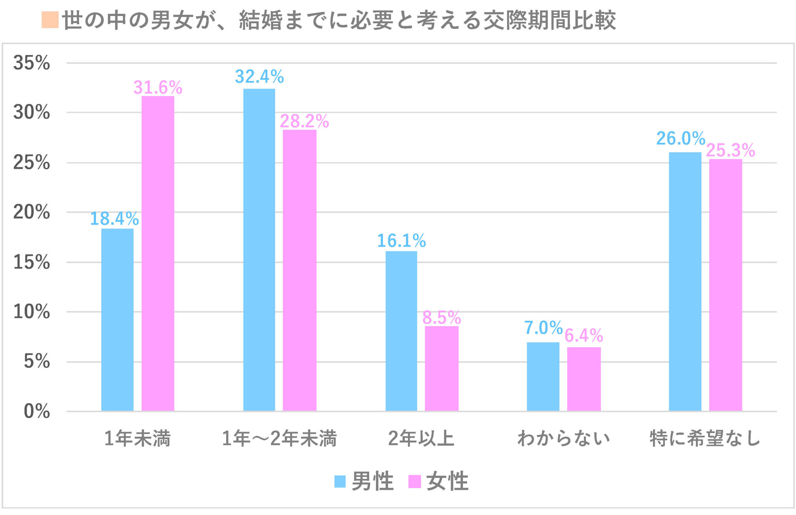 結婚までに必要な交際期間