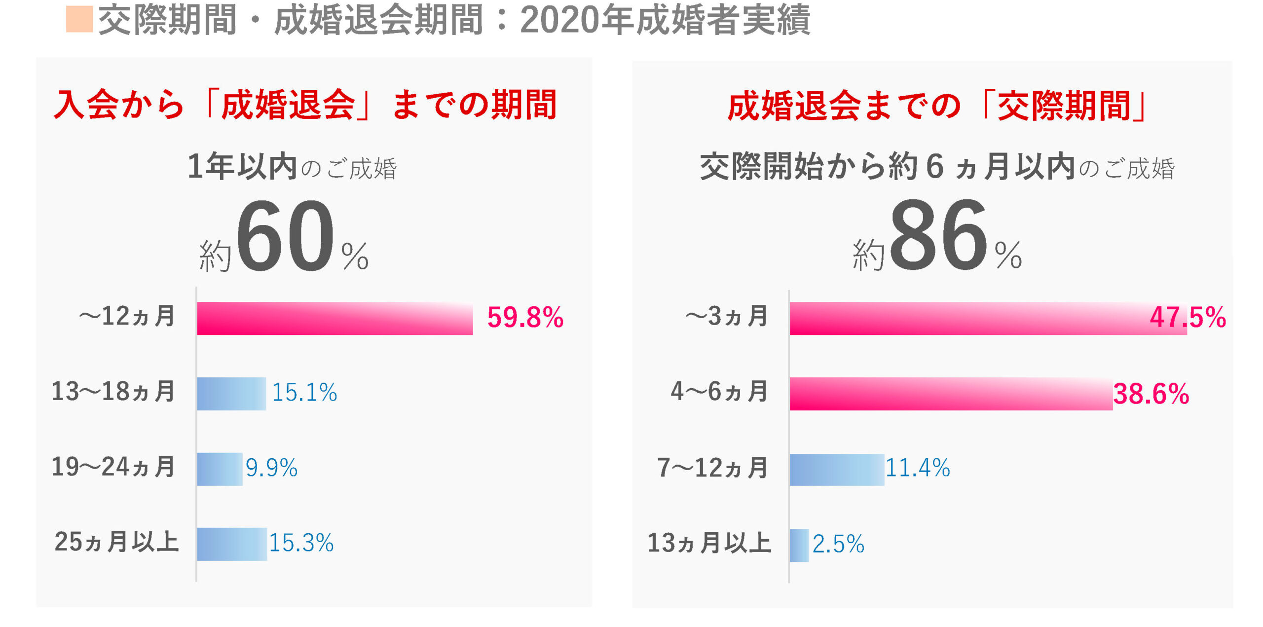 交際期間成婚退会期間