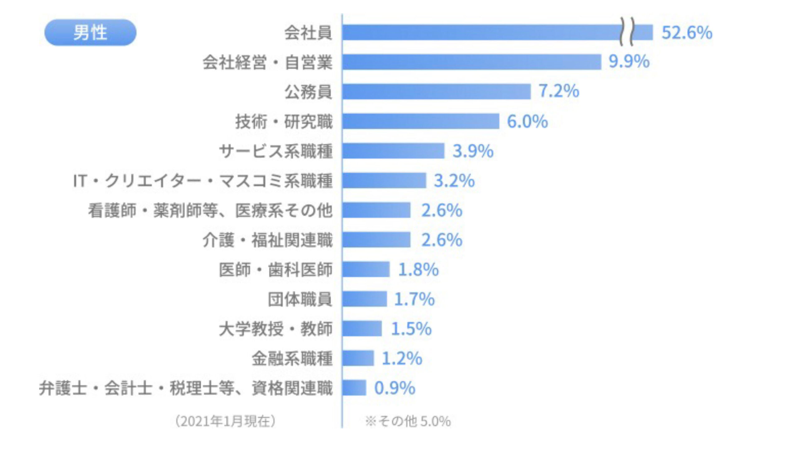 職業男性